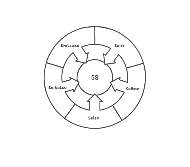 5S system diagram